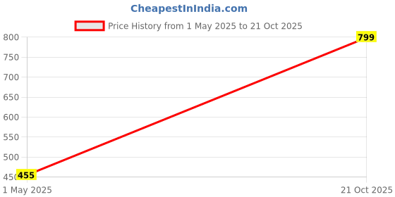 amazon.in aakarshini Auto lock belt buckle only for maximum 1.25 inches wide straps only combo pack of 2 aakarshini Price History Graph from 1 May 2025 to 21 Oct 2025