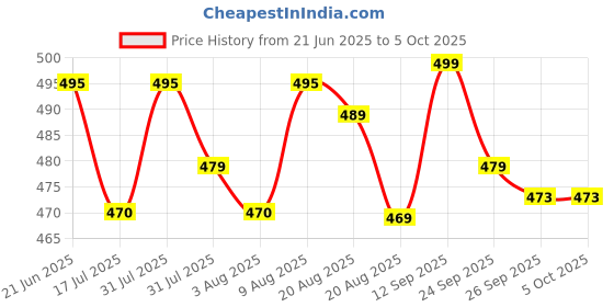 amazon.in aakarshini Auto lock belt buckle only for men for maximum *** 1.25 INCHES *** wide straps combo pack of 2 aakarshini Price History Graph from 21 Jun 2025 to 5 Oct 2025