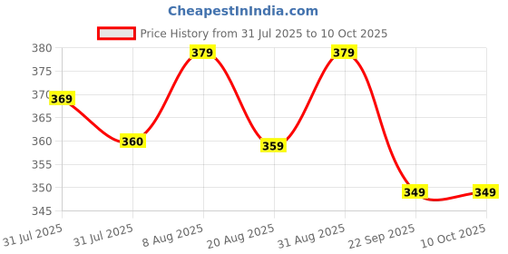amazon.in aakarshini Auto lock belt buckle only for men for maximum 32 mm wide straps aakarshini Price History Graph from 31 Jul 2025 to 10 Oct 2025