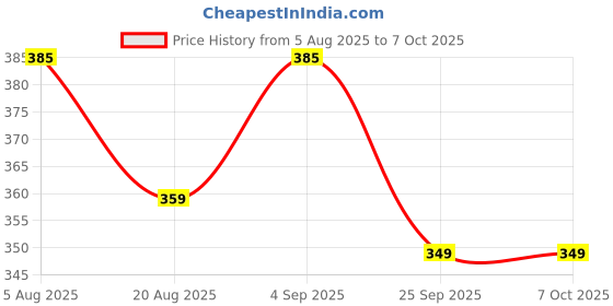amazon.in aakarshini Auto lock slim belt buckle only for maximum 32 mm wide straps aakarshini Price History Graph from 5 Aug 2025 to 6 Oct 2025