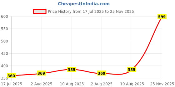 amazon.in aakarshini Auto lock slim belt buckle only for maximum 32 mm wide straps aakarshini Price History Graph from 17 Jul 2025 to 25 Nov 2025