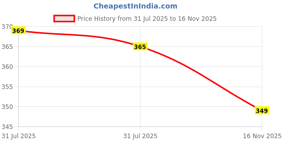 amazon.in aakarshini Auto lock slim belt buckle only for maximum 32 mm wide straps aakarshini Price History Graph from 31 Jul 2025 to 16 Nov 2025