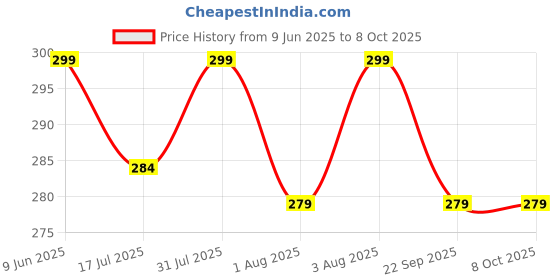 amazon.in aakarshini Elastic Comfortable Gallis Suspenders for pants trousers for Men & Boys Free Size aakarshini Price History Graph from 9 Jun 2025 to 8 Oct 2025