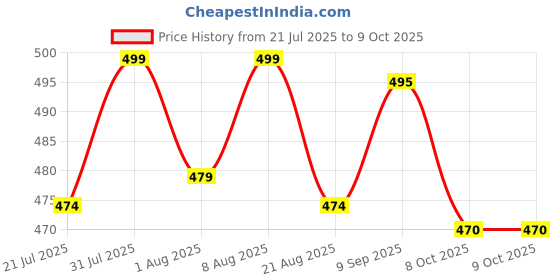 amazon.in aakarshini for maximum *** 1.25 INCHES *** wide straps, Auto lock autolock belt buckle only Combo pack of 2 aakarshini Price History Graph from 21 Jul 2025 to 9 Oct 2025