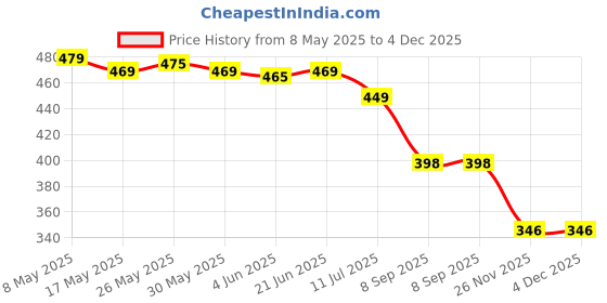 amazon.in aakarshini *** LENGTH 34 INCHES *** Italian oiginal leather black & brown belt strap only for men : reversible, adjustable, without buckle & holes aakarshini Price History Graph from 8 May 2025 to 4 Dec 2025