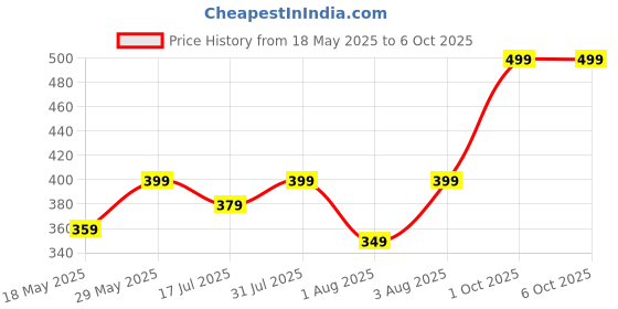 amazon.in aakarshini reversible T lock belt buckle only for men for maximum width of 1.25 Inch straps aakarshini Price History Graph from 18 May 2025 to 6 Oct 2025