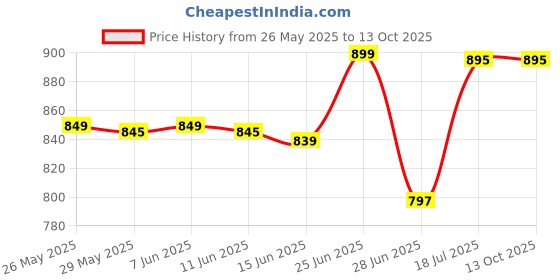 amazon.in aakarshini Size XL Men's Waterproof Raincoat for men – Reversible Rain Coat with Inner Pockets, Reflector at Back & Carry Pouch | Heavy Duty Mens Raincoats aakarshini Price History Graph from 26 May 2025 to 13 Oct 2025