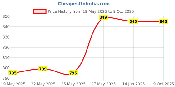 amazon.in aakarshini Size XL Reversible black & red rain coat for men waterproof bike riding with - Adjustable Hood, Inner pockets, Reflector at back & Carry Pouch aakarshini Price History Graph from 19 May 2025 to 8 Oct 2025