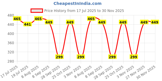 amazon.in aakarshini Vegan PU leather BLACK/BROWN ADJUSTABLE & REVERSIBLE formal belt strap with auto lock buckle for men of 47 inches For all waist sizes upto 44 inches aakarshini Price History Graph from 17 Jul 2025 to 30 Nov 2025