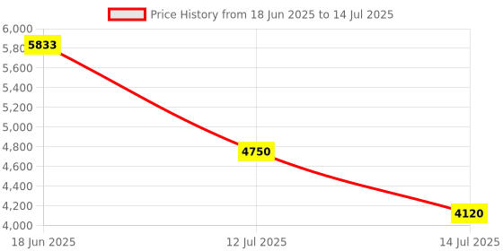 amazon.in Aakash Institute | All India Aakash Test Series for JEE Main & Advanced | AIATS | Online | 2026 Price History Graph from 18 Jun 2025 to 14 Jul 2025