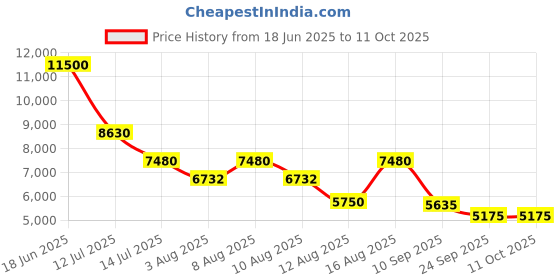 amazon.in Aakash Institute | All India Aakash Test Series for NEET PRIME | AIATS PRIME | Online | 2026 Price History Graph from 18 Jun 2025 to 11 Oct 2025