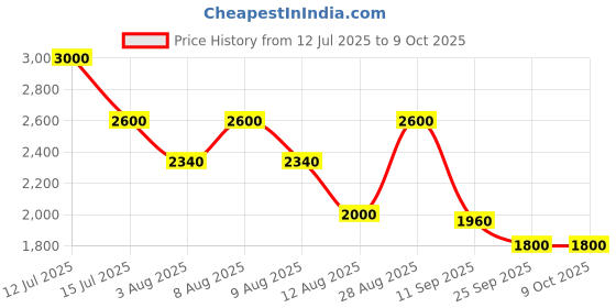 amazon.in Aakash Institute | One Year Foundation Course with Companion Videos for Class 10th | Online | 2026 Price History Graph from 12 Jul 2025 to 8 Oct 2025