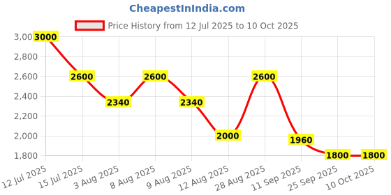 amazon.in Aakash Institute | One Year Foundation Course with Companion Videos for Class 9th | Online | 2026 Price History Graph from 12 Jul 2025 to 8 Oct 2025