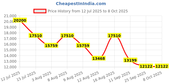 amazon.in Aakash Institute | One Year Joint Package Course for JEE Main & Advanced with Companion Videos for Class 12th | Online | 2026 Price History Graph from 12 Jul 2025 to 8 Oct 2025