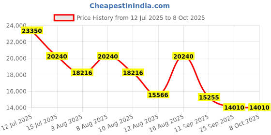 amazon.in Aakash Institute | One Year Joint Package Course for NEET with Companion Videos for Class 12th | Online | 2026 Price History Graph from 12 Jul 2025 to 8 Oct 2025