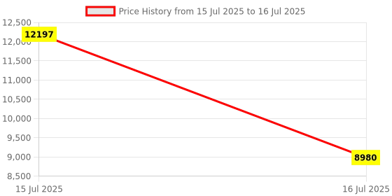 amazon.in Aakash Institute | One Year Joint Package with AIATS and Olympiads | Class 10th Studying | Online | 2026 Price History Graph from 15 Jul 2025 to 16 Jul 2025