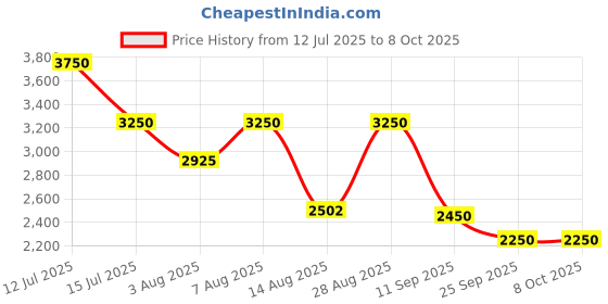amazon.in Aakash Institute | One Year Medical Course for NEET with Companion Videos for Class 12th | Online | 2026 Price History Graph from 12 Jul 2025 to 8 Oct 2025