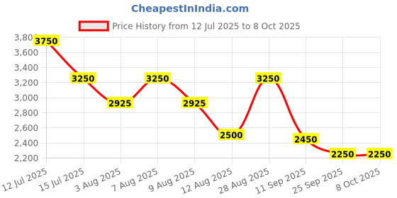amazon.in Aakash Institute | One Year Medical Course for NEET with Companion Videos for Class 12th Passed | Online | 2026 Price History Graph from 12 Jul 2025 to 8 Oct 2025