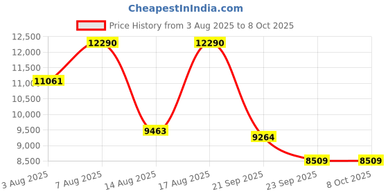 amazon.in Aakash Institute | One Year Study Package Course for NEET with Online Test Series for Class 12th Passed | Online | 2026 Price History Graph from 3 Aug 2025 to 8 Oct 2025