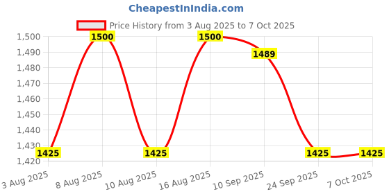 amazon.in Aakash Institute | Online Test Series Package for NEET for Repeater | Class 12th Passed | Online | 2026 Price History Graph from 3 Aug 2025 to 6 Oct 2025