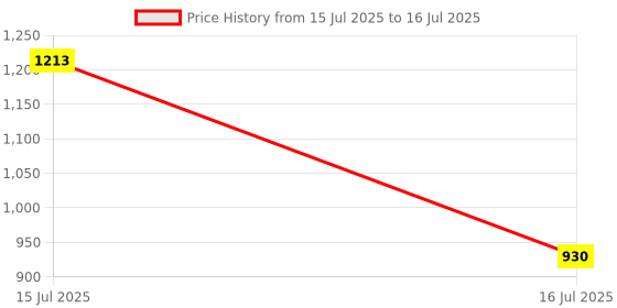 amazon.in Aakash Institute | Online Test Series Program for IMO | Class 10th Studying | Online | 2026 Price History Graph from 15 Jul 2025 to 16 Jul 2025