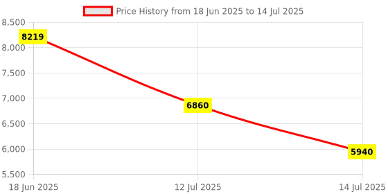 amazon.in Aakash Institute | Ranker Test Series for JEE Main & Advanced | Ranker Test Series | Online | 2026 Price History Graph from 18 Jun 2025 to 14 Jul 2025