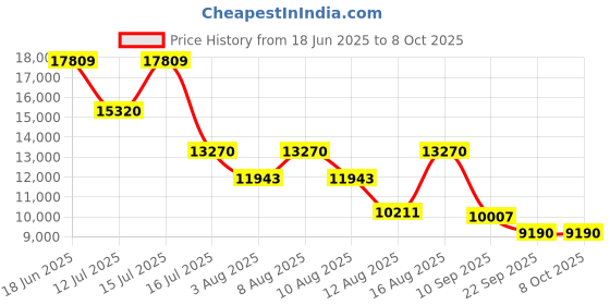 amazon.in Aakash Institute | Ranker Test Series for NEET | Ranker Test Series | Online | 2026 Price History Graph from 18 Jun 2025 to 8 Oct 2025