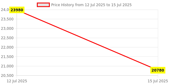 amazon.in Aakash Institute | Two Year Joint Package Course for JEE Main & Advanced with Companion Videos for Class 11th | Online | 2027 Price History Graph from 12 Jul 2025 to 15 Jul 2025