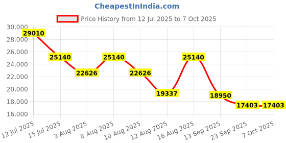 amazon.in Aakash Institute | Two Year Joint Package Course for NEET with Companion Videos for Class 11th | Online | 2027 Price History Graph from 12 Jul 2025 to 7 Oct 2025