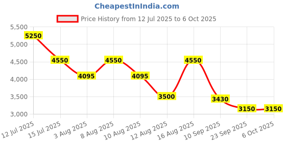 amazon.in Aakash Institute | Two Year Medical Course for NEET with Companion Videos for Class 11th | Online | 2027 Price History Graph from 12 Jul 2025 to 6 Oct 2025