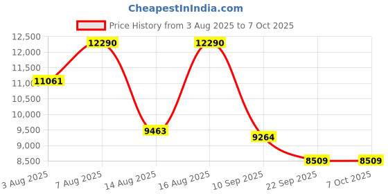 amazon.in Aakash Institute | Two Year Study Package Course for NEET with Online Test Series for Class 11th | Online | 2027 Price History Graph from 3 Aug 2025 to 6 Oct 2025