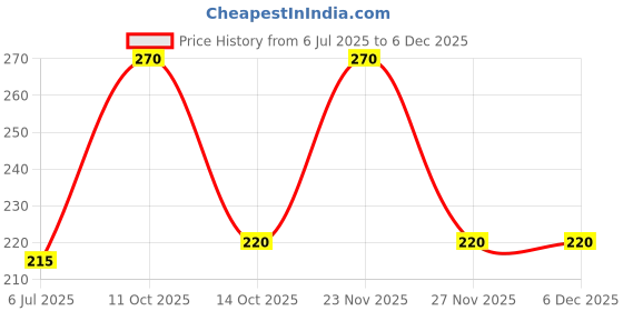 amazon.in Aakash Namkeen Garlic Mixture | Garlic and Spicy Flavor | Crunchy and Savory Snack | Delicious Snacks | Ready-to-Eat | 800 Gram Price History Graph from 6 Jul 2025 to 5 Dec 2025