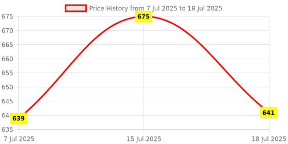 amazon.in aakichi 3R-094 Auxiliary Rear View Mirror Car Adjustable Blind Spot Mirror Wide Angle Auxiliary Rear View Side Mirror for Left Mirror(Black) For All Car's & SUVs Price History Graph from 7 Jul 2025 to 15 Jul 2025