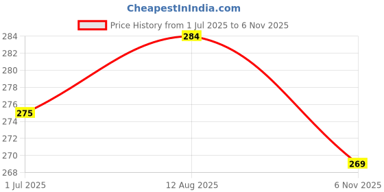 amazon.in AAKICHI 5-Speed Car Gear Stick Shift Cover Universal, Elastic Silicone Gear Stick Knob Cover, Suitable for Manual Transmission Gear Knob (Grey) Price History Graph from 1 Jul 2025 to 6 Nov 2025