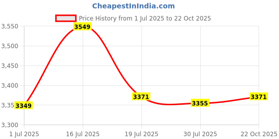 amazon.in aakichi AUTO LED Devil Eye Headlights Kit, Dynamic Demon Eye Design, 12-36V, HD Lens, Remote Control,Big Eyeball Lights for Cars and Motorcycles Price History Graph from 1 Jul 2025 to 22 Oct 2025