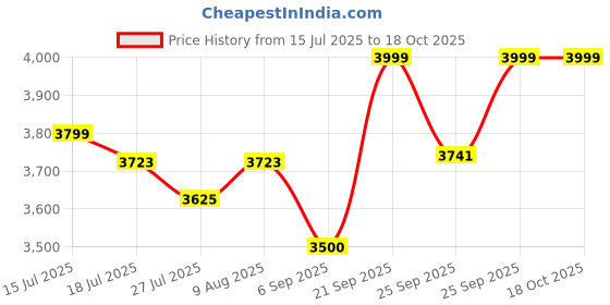amazon.in AAKICHI AUTO Universal Car Rear Spoiler, ABS Racing Wing, Roof Trunk Lid Mounting, Black Exterior Tuning Accessory for SUV Hatchback Price History Graph from 15 Jul 2025 to 18 Oct 2025