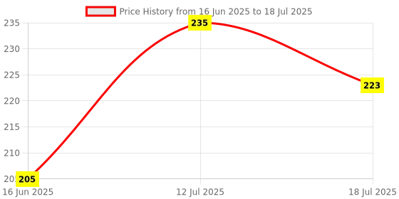 amazon.in AAKICHI Electric Scooter Key Switch Lock with Power Control, Universal E-Bike Ignition Switch with 2 Keys Price History Graph from 16 Jun 2025 to 12 Jul 2025