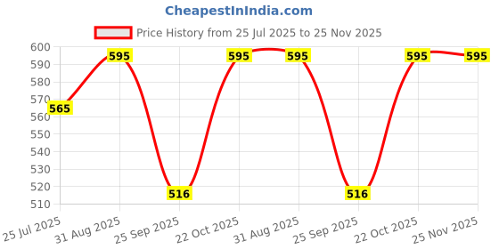 amazon.in AAKICHI Motorcycle Helmet Dreadlocks, Black Braided Hair Extensions, Universal Design Predator Dreadlocks/Add-On Hair Attachment for Rider Helmet Price History Graph from 25 Jul 2025 to 24 Nov 2025