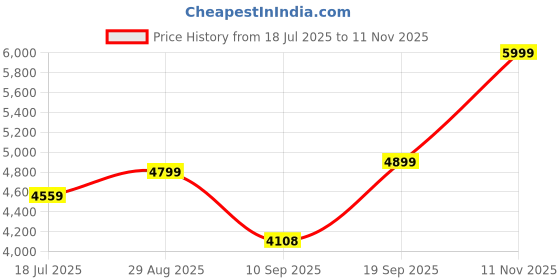 amazon.in AAKICHI Sedan Motorised Rear Boot Spoiler, ABS Plastic Wing, Anti-Scratch Car Trunk Lip Protector, Black for Maruti-Suzuuki Ciaz Price History Graph from 18 Jul 2025 to 11 Nov 2025