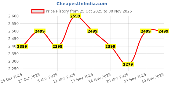 amazon.in AAKICHI Universal Front Bumper Lip Spoiler Kit, 4-Piece, Glossy Black with Red Accent, 147-154 cm Width Price History Graph from 25 Oct 2025 to 30 Nov 2025