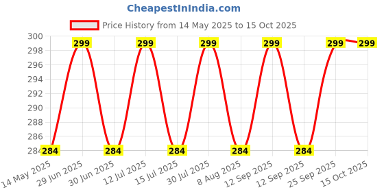 amazon.in aakriti 7.6inch Cotton Gift Clothing Price Tag String Hang Tag String Hanging Rope Snap Lock Pin Loop Fastener Hook Ties for Clothes Tags Shoes Snap Lock Luggage Label (White Cotton Tag, 200pcs) aakriti Price History Graph from 14 May 2025 to 14 Oct 2025