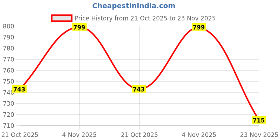amazon.in Aakriti 7.7" 900 Pcs Hang Tag String Fasteners for Gifts Luggage Label Attachment Clothing, Price Tag String Hanging Rope Snap Lock Pin Loop Fastener Hook Ties Hang Tag (Jute Hemp TAG PIN) aakriti Price History Graph from 21 Oct 2025 to 23 Nov 2025