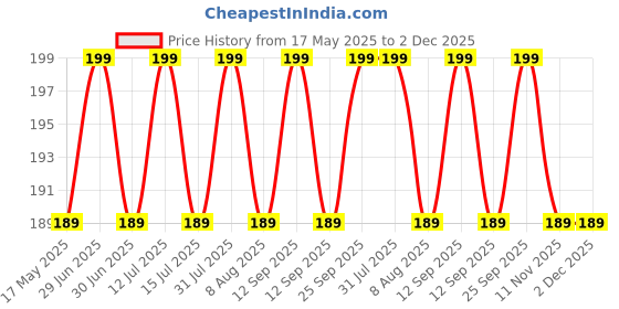 amazon.in aakriti Bra Pad Inserts, Inserts Bra Cups Replacement Bra Pads Women's Comfy Sports Cups for Sport Bra Bikini Bra Removable Eye Shape Bra Pads, pads and enhancer aakriti Price History Graph from 17 May 2025 to 2 Dec 2025