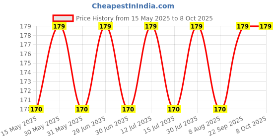 amazon.in Aakriti Gel Elastic One Sided Stop Tape for Underwear/Bra Elastic (White, 10 MM) aakriti Price History Graph from 15 May 2025 to 8 Oct 2025