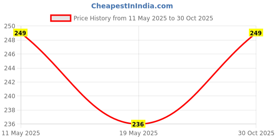 amazon.in Aakriti Gift Bag Kraft Paper Bags With Handle For Birthdays, Weddings, and Parties Colorful, Durable, and Stylish Gift Packaging Bags, Perfect For Special Events 9.8 X 8 X 3.15 Inch (Dark Pink, 10) aakriti Price History Graph from 11 May 2025 to 30 Oct 2025