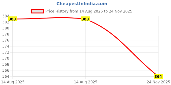 amazon.in Aakriti Kraft Paper Gift Bags with Flat Handles - Brown 25 Pack, Medium (10" x 8" x 5") for Shopping, Home, Office, Retail & Merchandise aakriti Price History Graph from 14 Aug 2025 to 24 Nov 2025