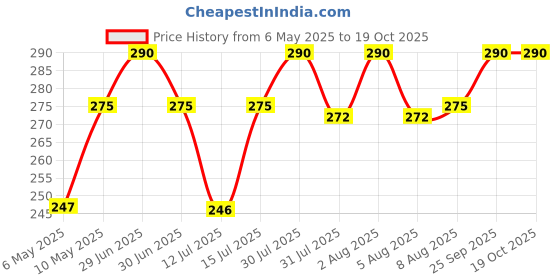 amazon.in Aakriti Maroon Foldable Gift Box Empty Gift Box with Satin Ribbon, Multipurpose Hamper Box Holds upto 5 kg Reuse Gift Boxes Box for Gift Packing (Small 18 x 17 x 9 cm, Maroon Matte Finish 1Pcs) aakriti Price History Graph from 6 May 2025 to 19 Oct 2025