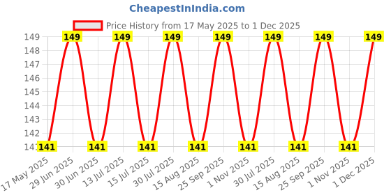 amazon.in aakriti Women's Soft Comfortable Elastic Bra Extenders Women's Bra Extension Strap Ladies Bra Extender Bra Band Brassiere Extenders aakriti Price History Graph from 17 May 2025 to 1 Dec 2025