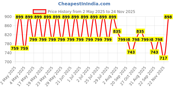 amazon.in Aakriti Wooden Slack/Trouser Pants Hangers with Non Slip Bar Smooth Finish, Durable Wooden Hangers - Slim & Sleek Space Saving Closet Hangers, 360° Hook- Ideal for Pant (13 INCH-HANGER-12PCS) aakriti Price History Graph from 2 May 2025 to 24 Nov 2025