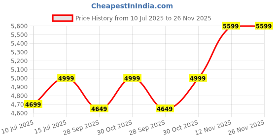 amazon.in AAKROCRAFTS Sheesham Wood Corner Shelf for Living Room Bedroom Home | 5 Tier Corner Bookshelf | Wooden Ladder Bookcase Display Unit (Honey Finish) Price History Graph from 10 Jul 2025 to 25 Nov 2025